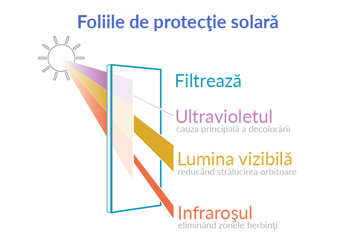 Secretele foliilor cu protecție solară – de la A la Z