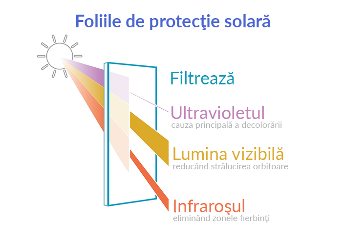 Secretele foliilor cu protecție solară – de la A la Z Secretele foliilor cu protecție solară – de la A la Z
