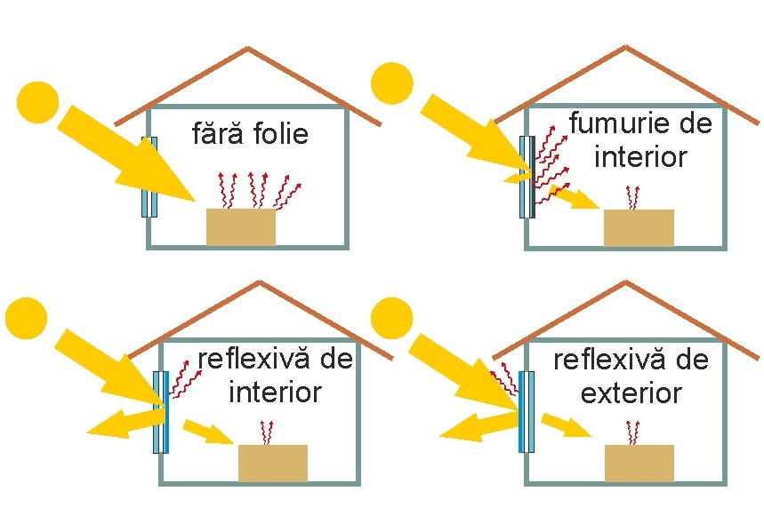 Cele mai eficiente folii de protecție solară